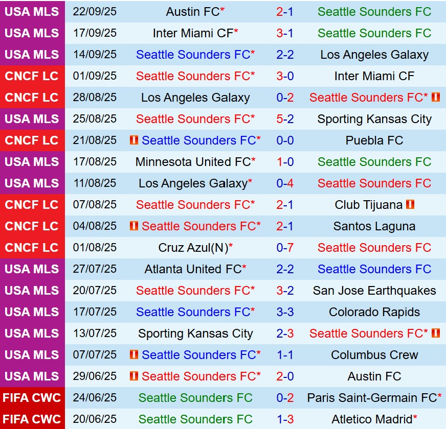 Nhận định Seattle Sounders vs Vancouver Whitecaps 9h30 ngày 289 (Nhà nghề Mỹ) 2