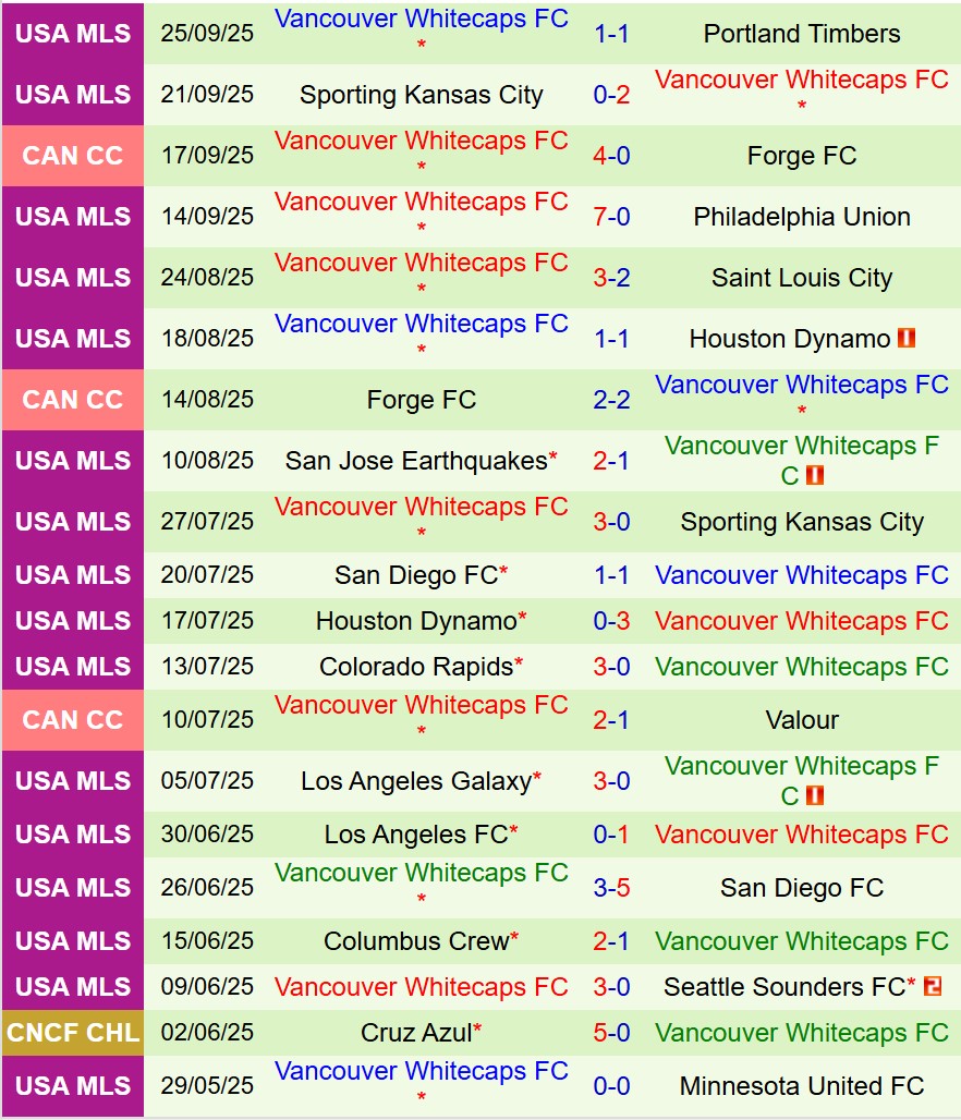 Nhận định Seattle Sounders vs Vancouver Whitecaps 9h30 ngày 289 (Nhà nghề Mỹ) 3