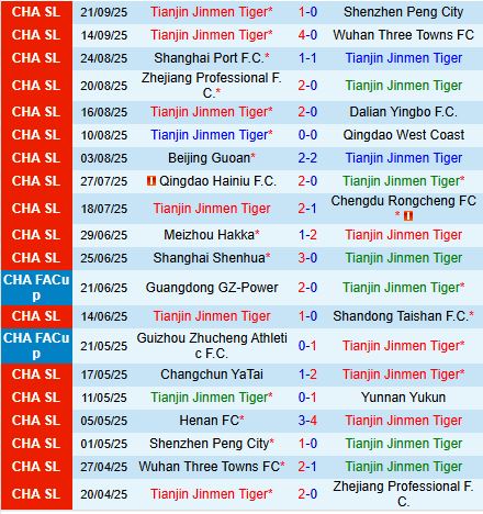 Nhận định Tianjin Jinmen Tiger vs Henan FC 18h00 ngày 289 (VĐQG Trung Quốc 2025) 2