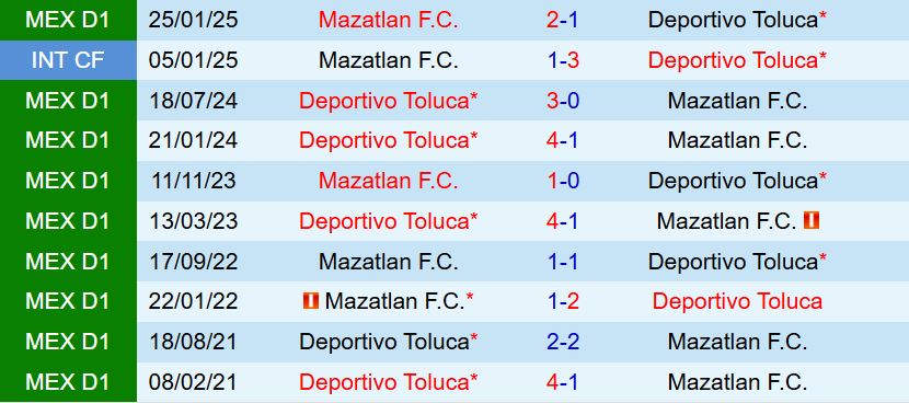 Nhận định Toluca vs Mazatlan 8h00 ngày 289 (VĐQG Mexico 202526) 1