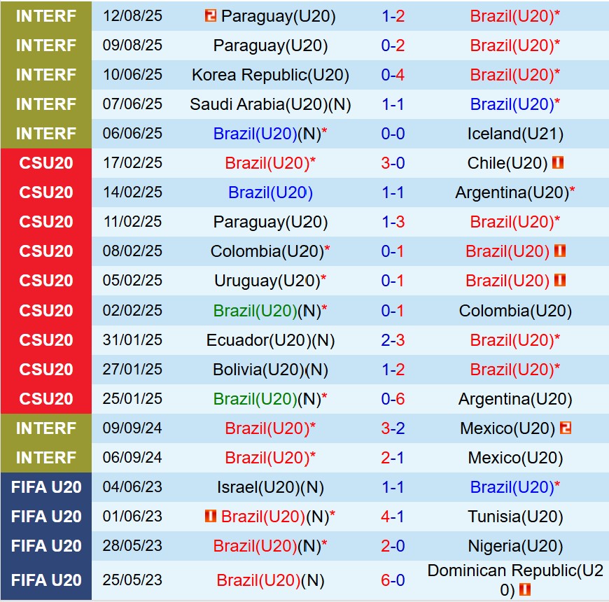 Nhận định U20 Brazil vs U20 Mexico 6h00 ngày 299 (U20 World Cup 2025) 2