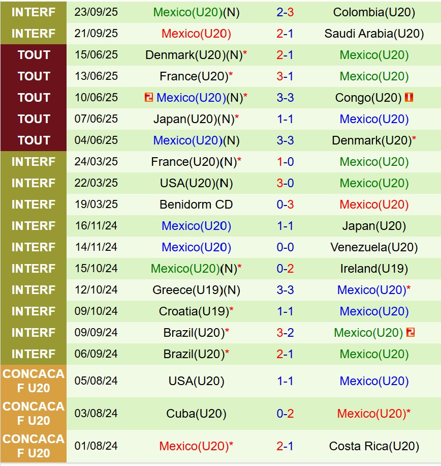 Nhận định U20 Brazil vs U20 Mexico 6h00 ngày 299 (U20 World Cup 2025) 3