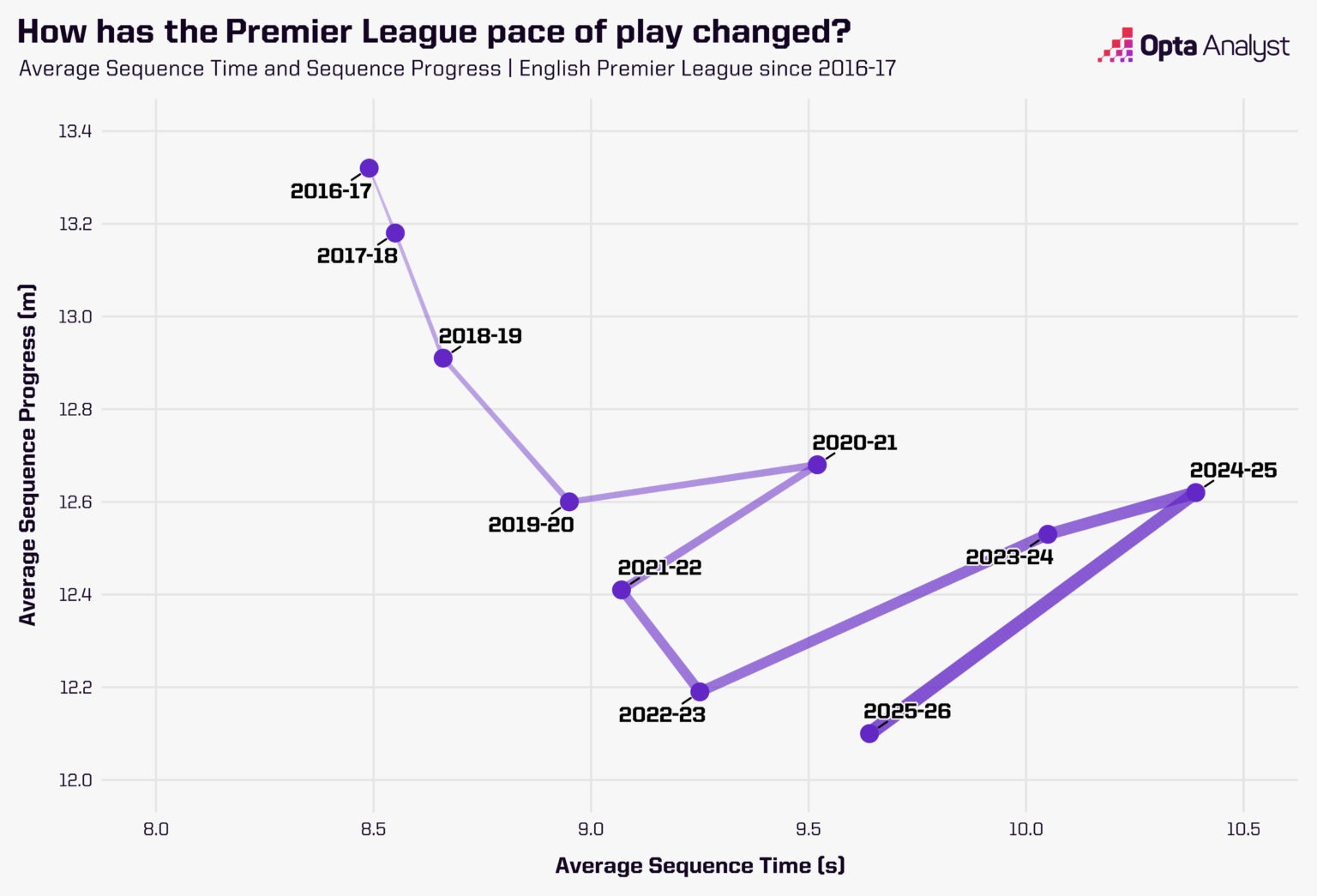 Xu hướng chiến thuật Premier League 202526 Nhanh hơn, cao hơn và xa hơn! 2 Xu hướng chiến thuật Premier League 202526 Nhanh hơn, cao hơn và xa hơn! 2