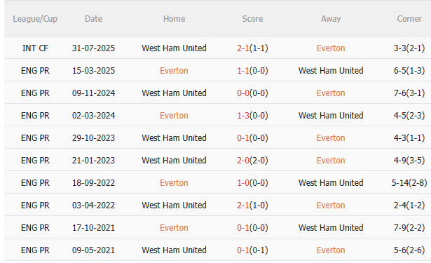 Nhận định Everton vs West Ham (2h00 ngày 309) Chờ chủ nhà vượt khó 5