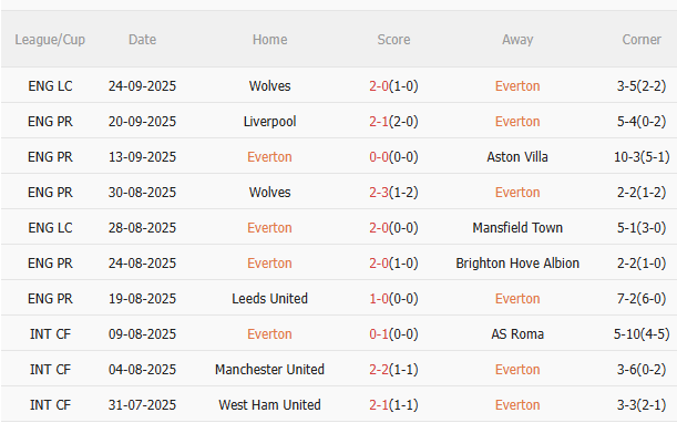 Nhận định Everton vs West Ham (2h00 ngày 309) Chờ chủ nhà vượt khó 3