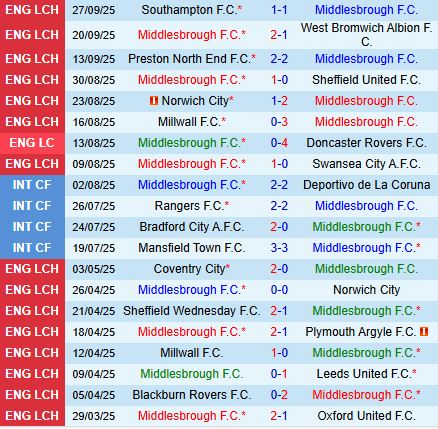 Nhận định Middlesbrough vs Stoke 1h45 ngày 110 (Hạng nhất Anh 202526) 2