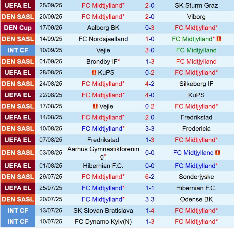 Nhận định Midtjylland vs Randers 0h00 ngày 309 (VÐQG Đan Mạch 202526) 2