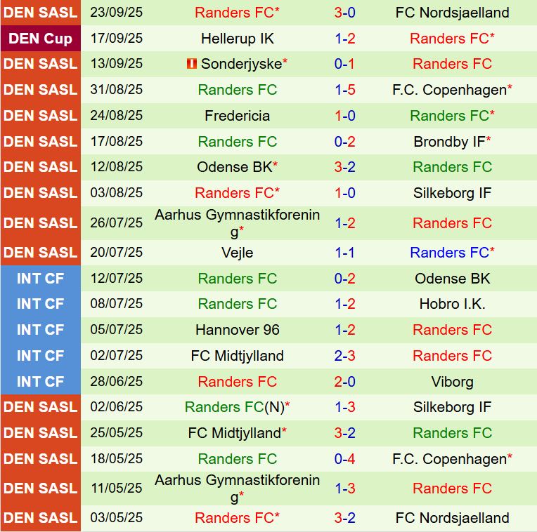 Nhận định Midtjylland vs Randers 0h00 ngày 309 (VÐQG Đan Mạch 202526) 3