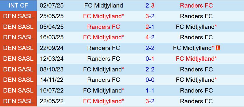 Nhận định Midtjylland vs Randers 0h00 ngày 309 (VÐQG Đan Mạch 202526) 1
