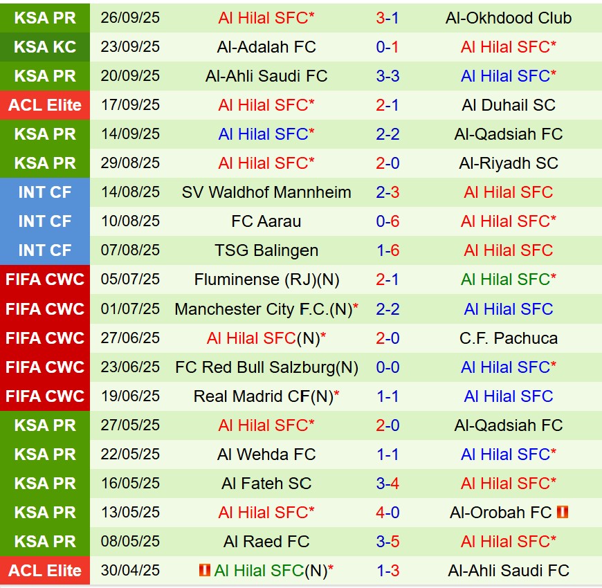 Nhận định Nasaf Qarshi vs Al Hilal 20h45 ngày 299 (AFC Champions League Elite) 2 Nhận định Nasaf Qarshi vs Al Hilal 20h45 ngày 299 (AFC Champions League Elite) 2