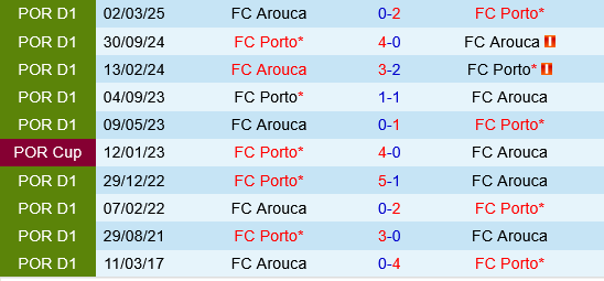 Arouca vs Porto