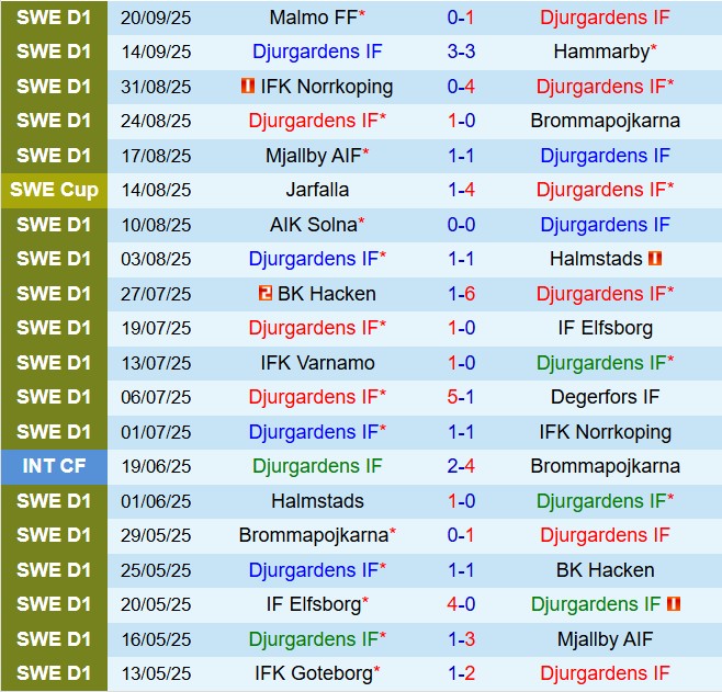 Nhận định Djurgarden vs Sirius 0h00 ngày 309 (VĐQG Thụy Điển 2025) 2