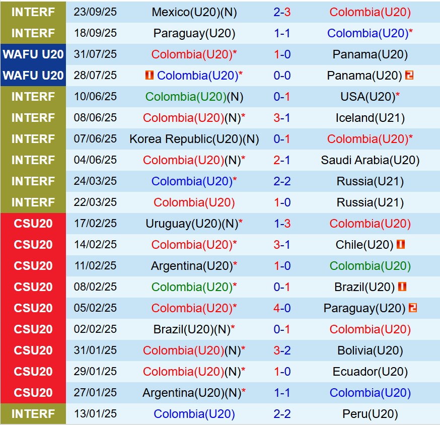 Nhận định U20 Colombia vs U20 Saudi Arabia 6h00 ngày 309 (U20 World Cup 2025) 2