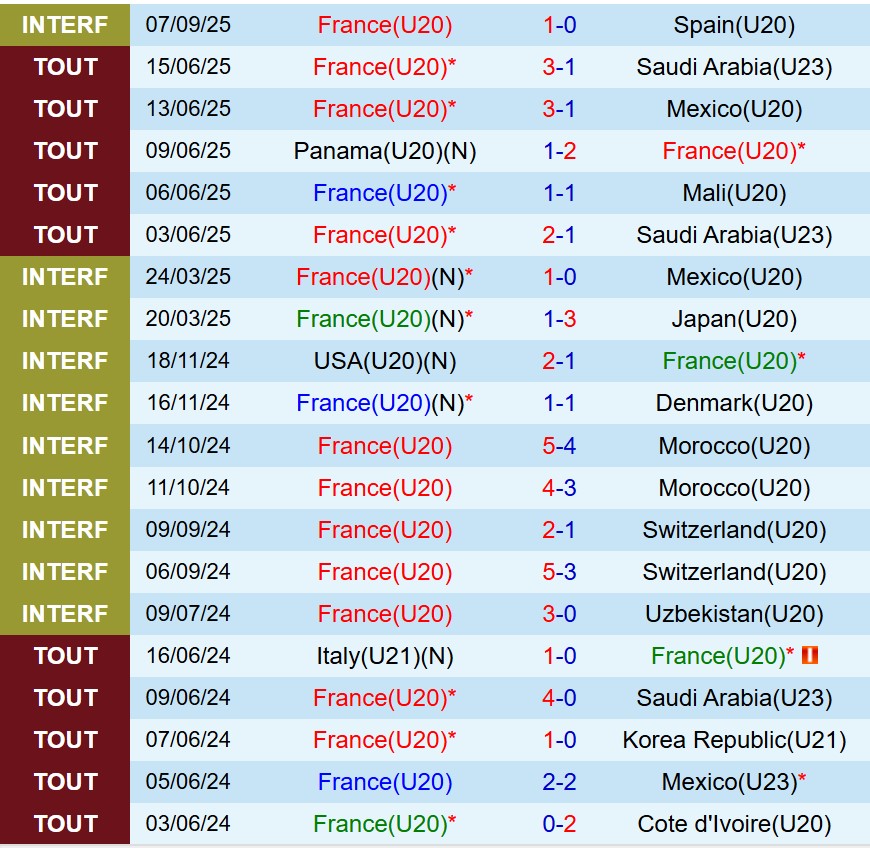 Nhận định U20 Pháp vs U20 Nam Phi 3h00 ngày 309 (U20 World Cup 2025) 2