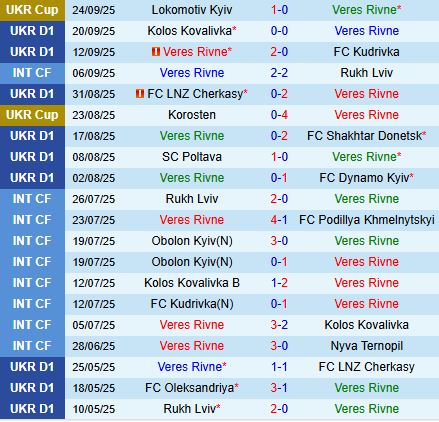 Nhận định Veres Rivne vs Polissya Zhytomyr 22h00 ngày 299 (VĐQG Ukraine 202526) 2