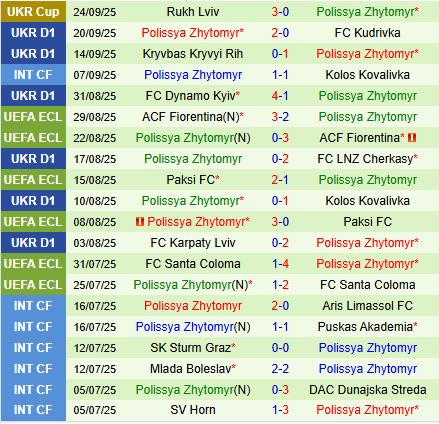 Nhận định Veres Rivne vs Polissya Zhytomyr 22h00 ngày 299 (VĐQG Ukraine 202526) 3