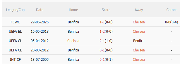 Nhận định Chelsea vs Benfica (2h00 ngày 110) Ngày Mourinho trở lại Stamford Bridge 5 Nhận định Chelsea vs Benfica (2h00 ngày 110) Ngày Mourinho trở lại Stamford Bridge 5