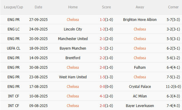 Nhận định Chelsea vs Benfica (2h00 ngày 110) Ngày Mourinho trở lại Stamford Bridge 3 Nhận định Chelsea vs Benfica (2h00 ngày 110) Ngày Mourinho trở lại Stamford Bridge 3