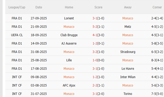 Nhận định Monaco vs Man City (2h00 ngày 210) Chờ đội khách vượt khó 3 Nhận định Monaco vs Man City (2h00 ngày 210) Chờ đội khách vượt khó 3