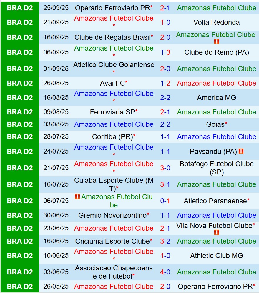 Nhận định Amazonas vs Chapecoense 7h30 ngày 309 (Hạng 2 Brazil) 2 Nhận định Amazonas vs Chapecoense 7h30 ngày 309 (Hạng 2 Brazil) 2