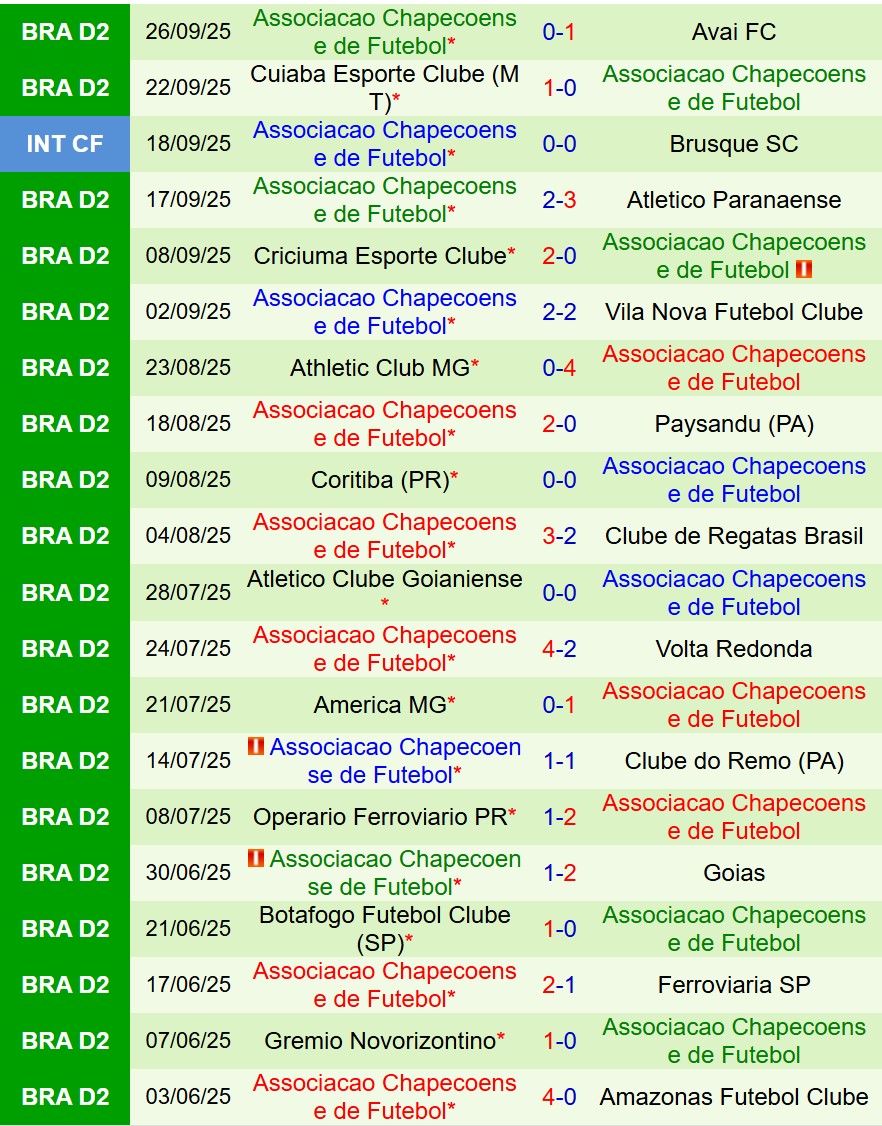 Nhận định Amazonas vs Chapecoense 7h30 ngày 309 (Hạng 2 Brazil) 3 Nhận định Amazonas vs Chapecoense 7h30 ngày 309 (Hạng 2 Brazil) 3