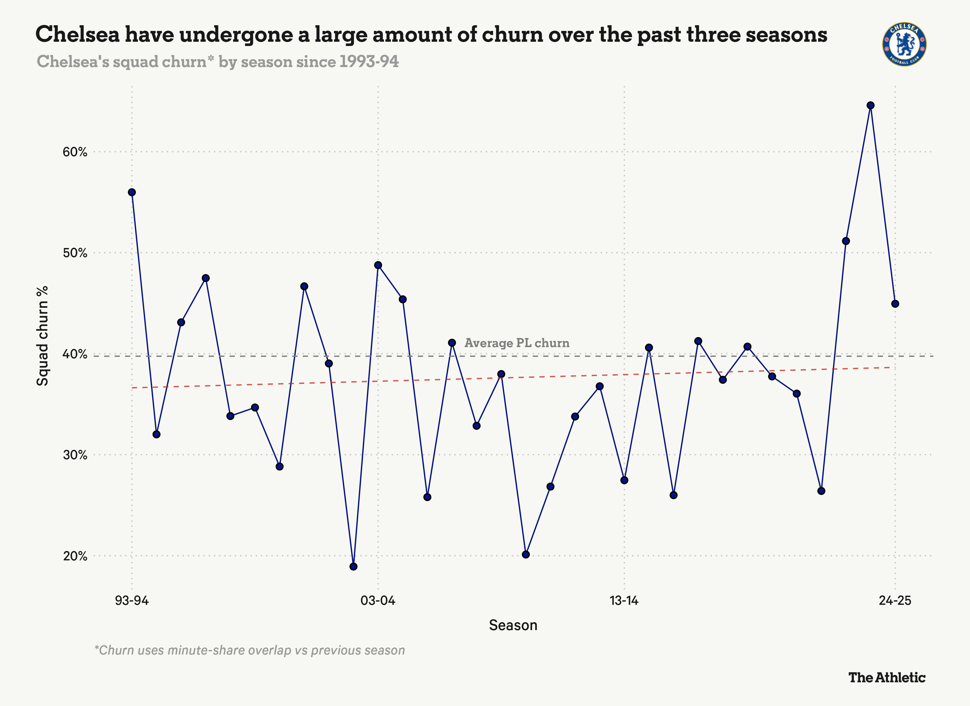Trẻ hóa đến cực đoan Chelsea đang tự làm khó chính mình 5 Trẻ hóa đến cực đoan Chelsea đang tự làm khó chính mình 5