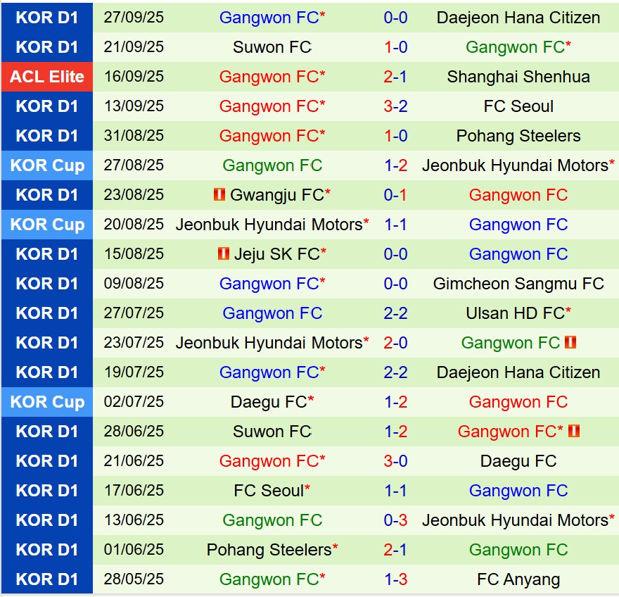 Nhận định Chengdu Rongcheng vs Gangwon 19h15 ngày 309 (AFC Champions League Elite) 2