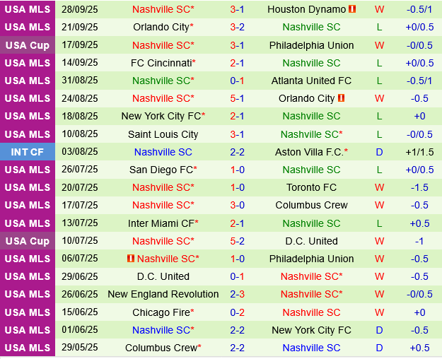 Austin vs Nashville Austin vs Nashville