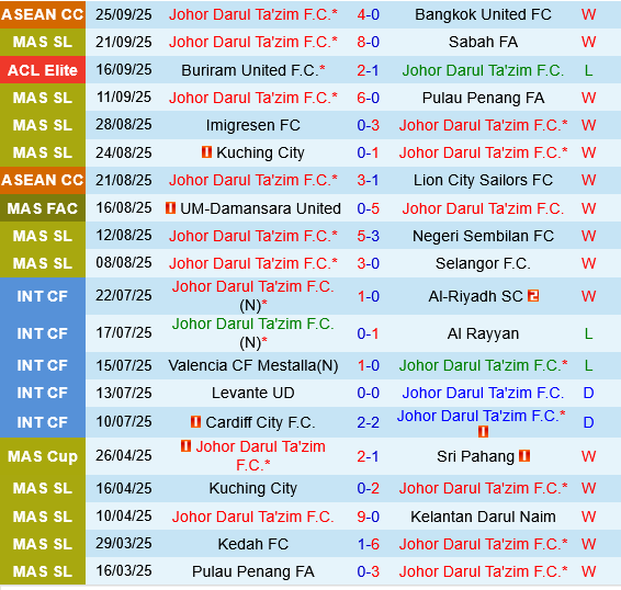 Johor Darul vs Machida Zelvia
