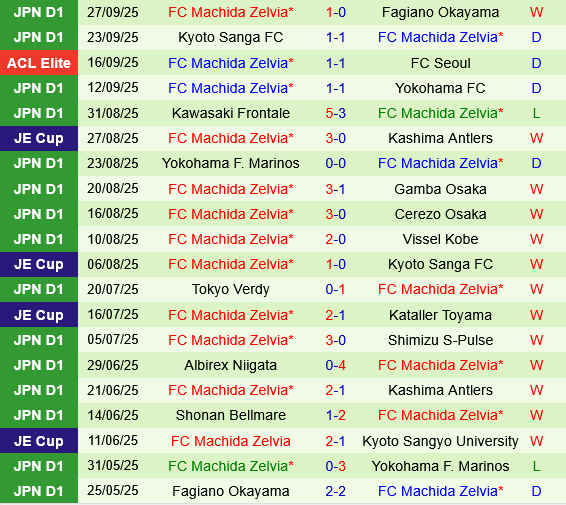 Johor Darul vs Machida Zelvia