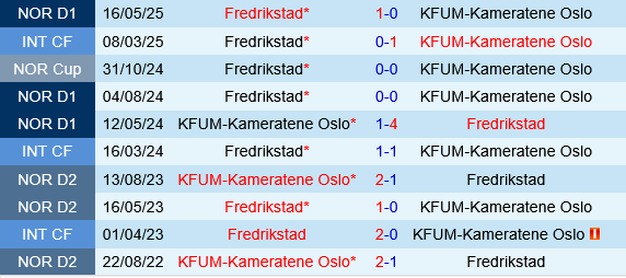 KFUM Oslo vs Fredrikstad