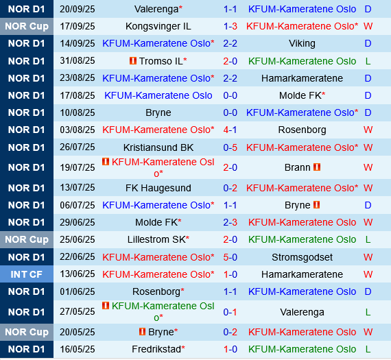 KFUM Oslo vs Fredrikstad