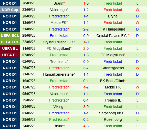 KFUM Oslo vs Fredrikstad