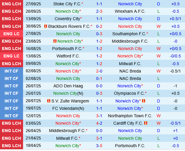 Nhận định bóng đá Norwich vs West Brom 1h45 ngày 210 (Hạng nhất Anh 202526) 2 Nhận định bóng đá Norwich vs West Brom 1h45 ngày 210 (Hạng nhất Anh 202526) 2