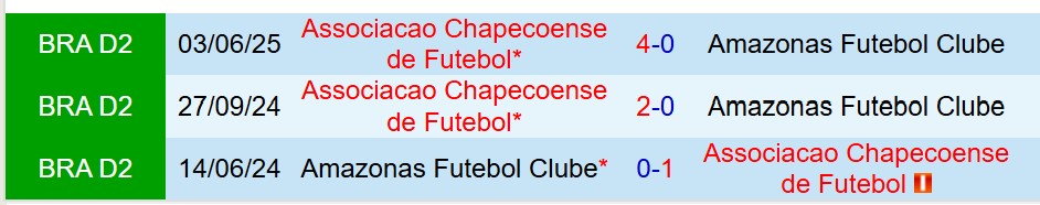 Nhận định Amazonas vs Chapecoense 7h30 ngày 309 (Hạng 2 Brazil) 1 Nhận định Amazonas vs Chapecoense 7h30 ngày 309 (Hạng 2 Brazil) 1