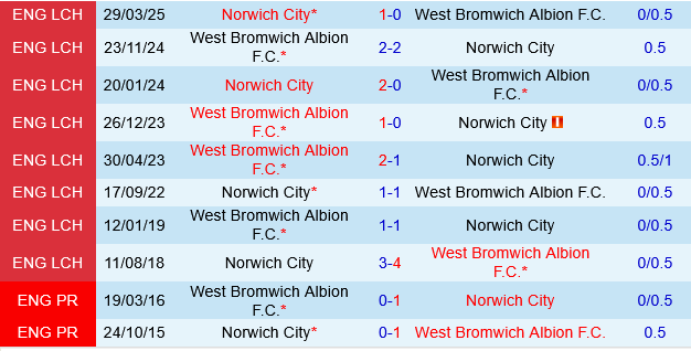 Nhận định bóng đá Norwich vs West Brom 1h45 ngày 210 (Hạng nhất Anh 202526) 1 Nhận định bóng đá Norwich vs West Brom 1h45 ngày 210 (Hạng nhất Anh 202526) 1