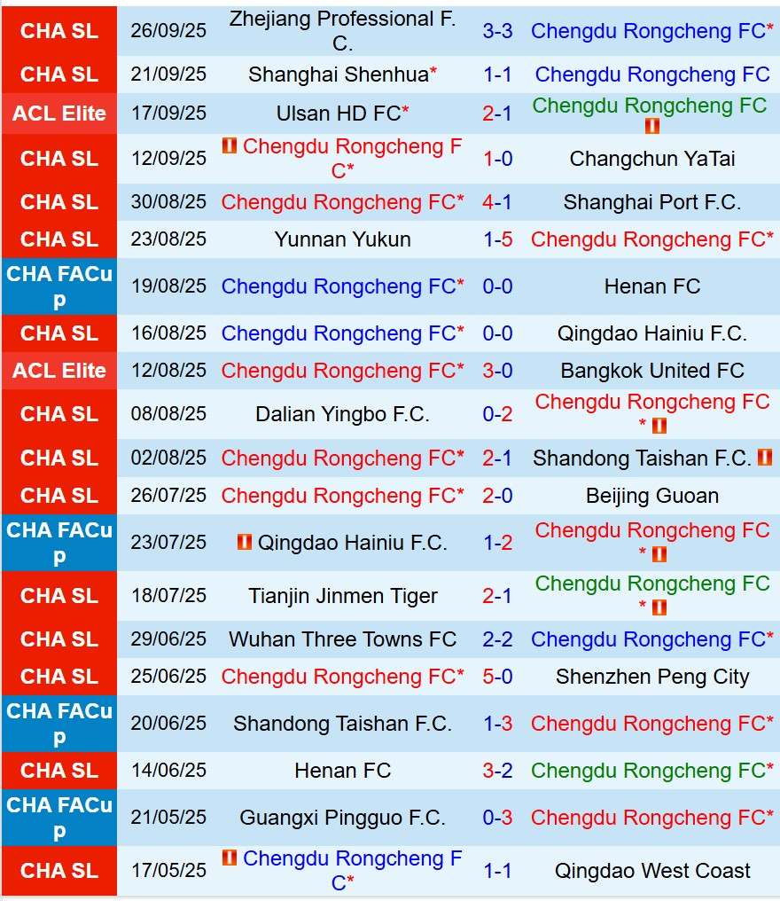 Nhận định Chengdu Rongcheng vs Gangwon 19h15 ngày 309 (AFC Champions League Elite) 1
