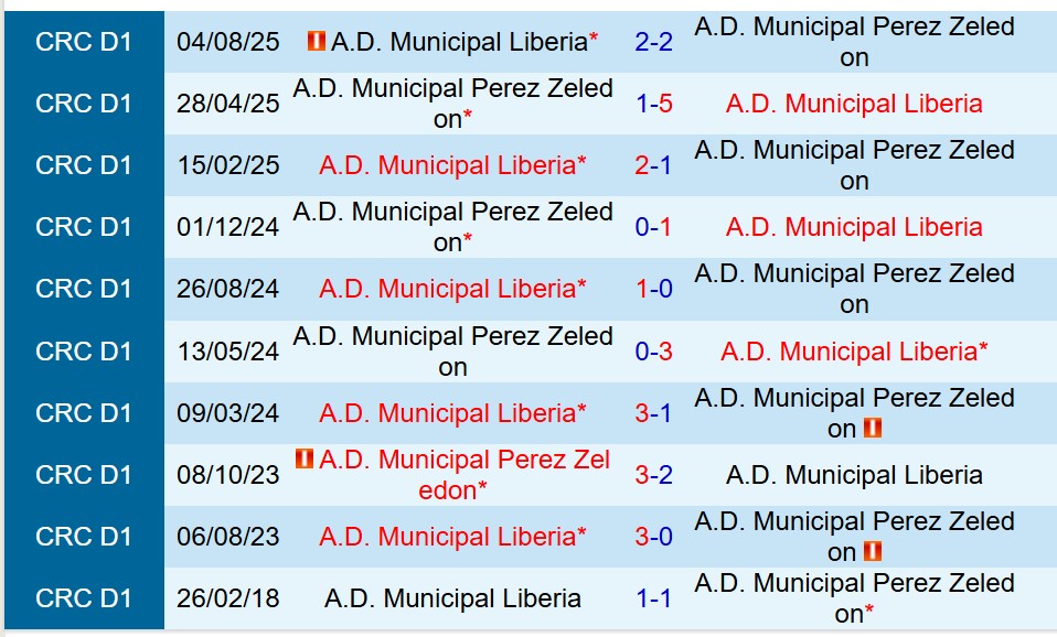 Nhận định Perez Zeledon vs Municipal Liberia 9h00 ngày 309 (VĐQG Costa Rica) 1
