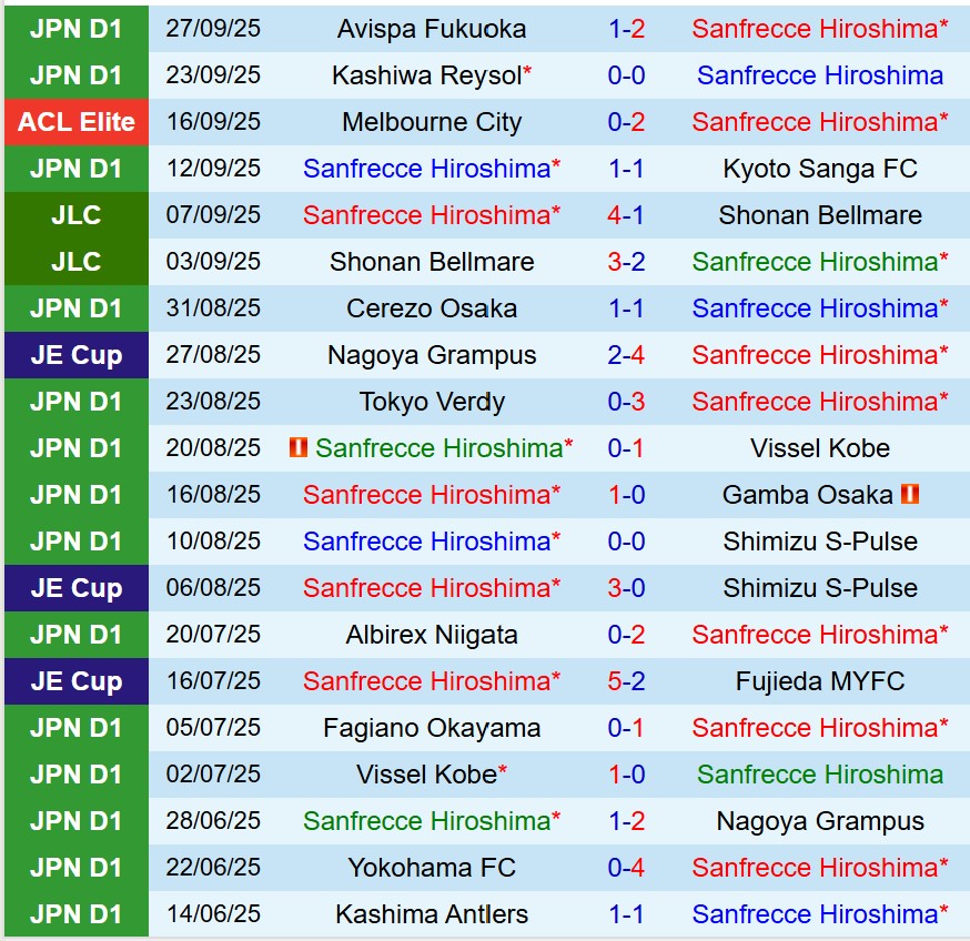 Nhận định Sanfrecce Hiroshima vs Shanghai Port 17h00 ngày 309 (AFC Champions League Elite) 1
