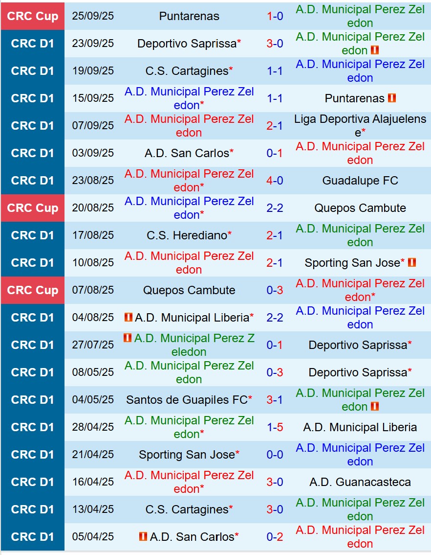 Nhận định Perez Zeledon vs Municipal Liberia 9h00 ngày 309 (VĐQG Costa Rica) 2