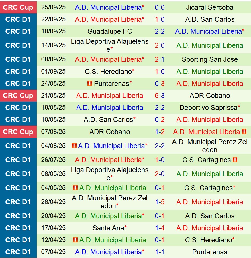 Nhận định Perez Zeledon vs Municipal Liberia 9h00 ngày 309 (VĐQG Costa Rica) 3