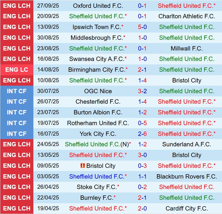 Nhận định Sheffield United vs Southampton 1h45 ngày 110 (Hạng Nhất Anh 202526) 2