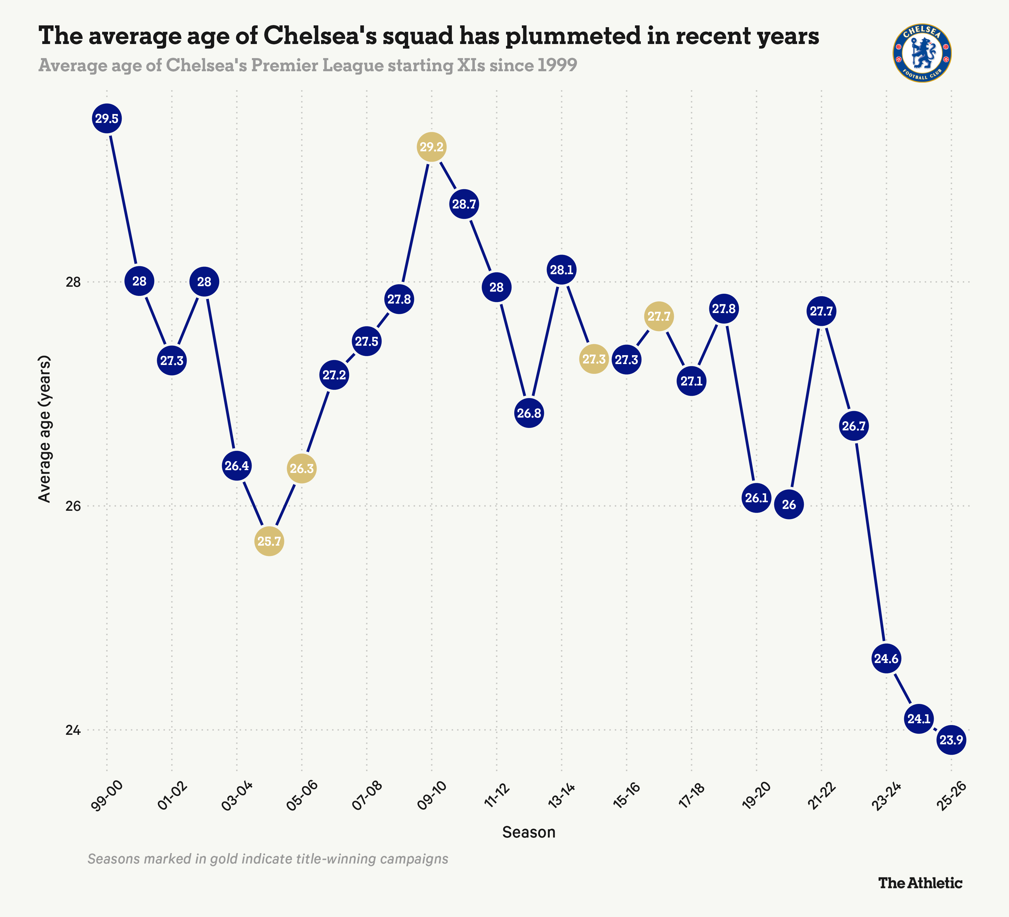 Trẻ hóa đến cực đoan Chelsea đang tự làm khó chính mình 2 Trẻ hóa đến cực đoan Chelsea đang tự làm khó chính mình 2