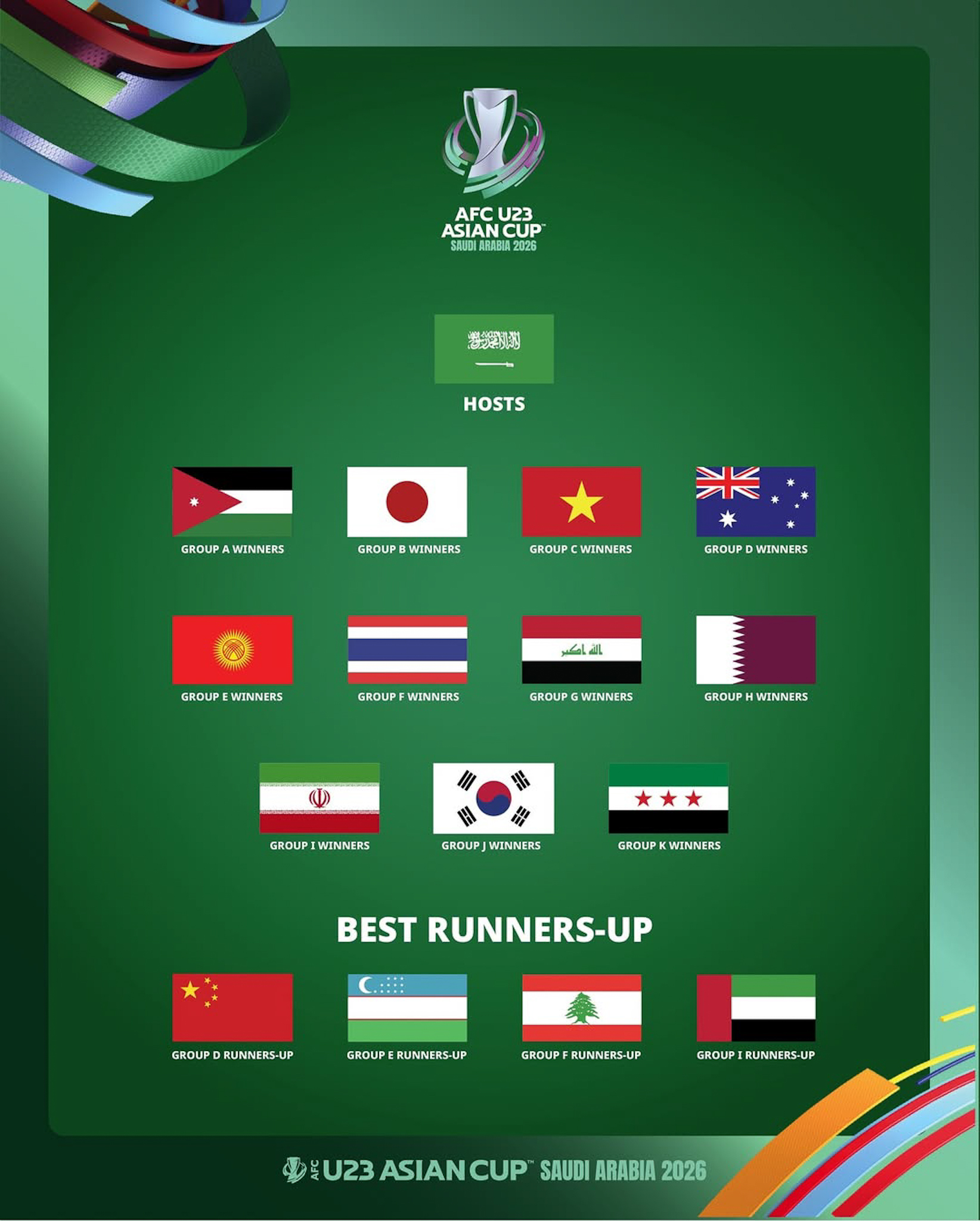 Việt Nam tránh Hàn Quốc, Australia và Qatar tại U23 châu Á 1