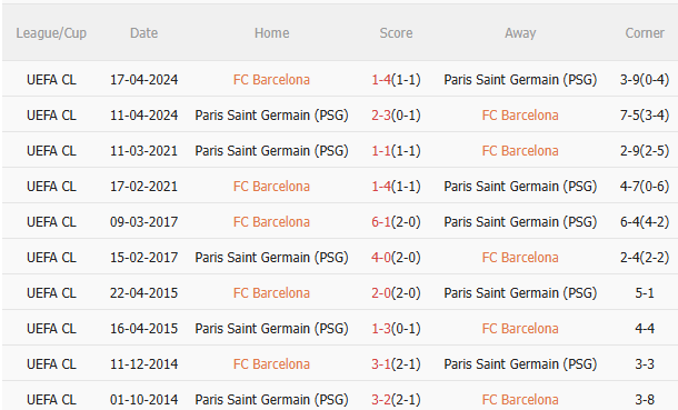 Nhận định Barca vs PSG (2h00 ngày 210) Khác biệt ở lực lượng 5 Nhận định Barca vs PSG (2h00 ngày 210) Khác biệt ở lực lượng 5