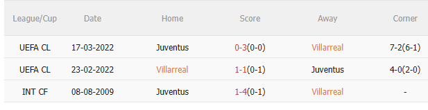 Nhận định Villarreal vs Juventus (2h00 ngày 210) Khó lường 5
