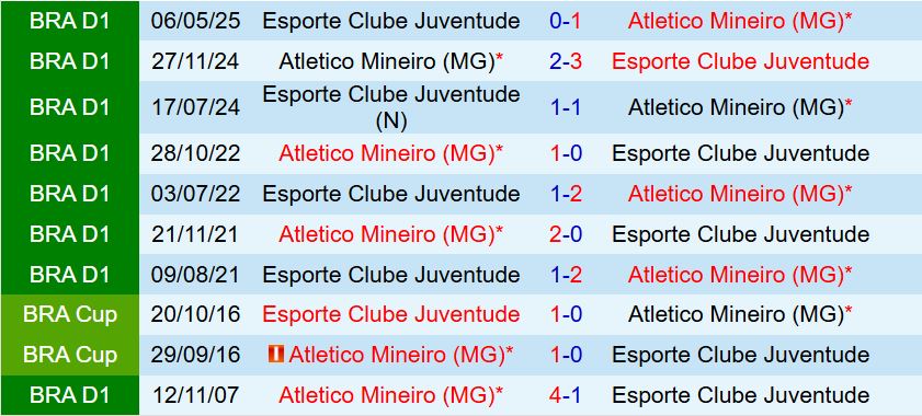 Nhận định Atletico Mineiro vs Juventude 7h30 ngày 110 (VÐQG Brazil 2025) 1