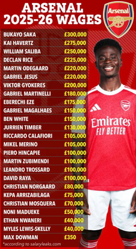 Bảng lương mới nhất của Arsenal sau khi William Saliba gia hạn hợp đồng 1