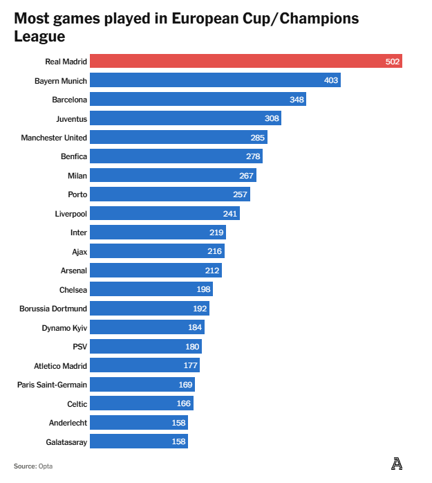 Kairat vs Real Madrid Những con số phía sau cuộc đối đầu chênh lệch nhất lịch sử Champions League 4