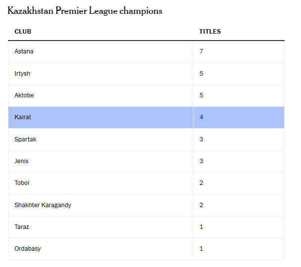 Kairat vs Real Madrid Những con số phía sau cuộc đối đầu chênh lệch nhất lịch sử Champions League 2